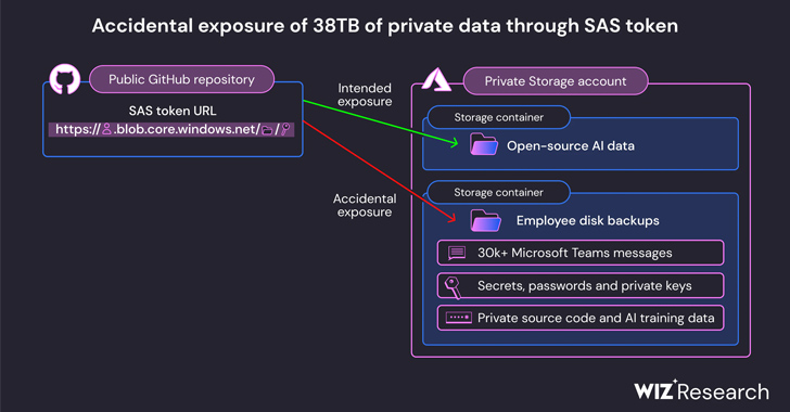 Microsoft AI研究人员意外暴露了38TB的机密数据-保贝狗是一款个人信息保护产品。