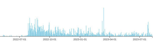 图 7 自 2022 年以来恶意软件对 Discord 的 CDN 使用情况。Y 轴显示频率。